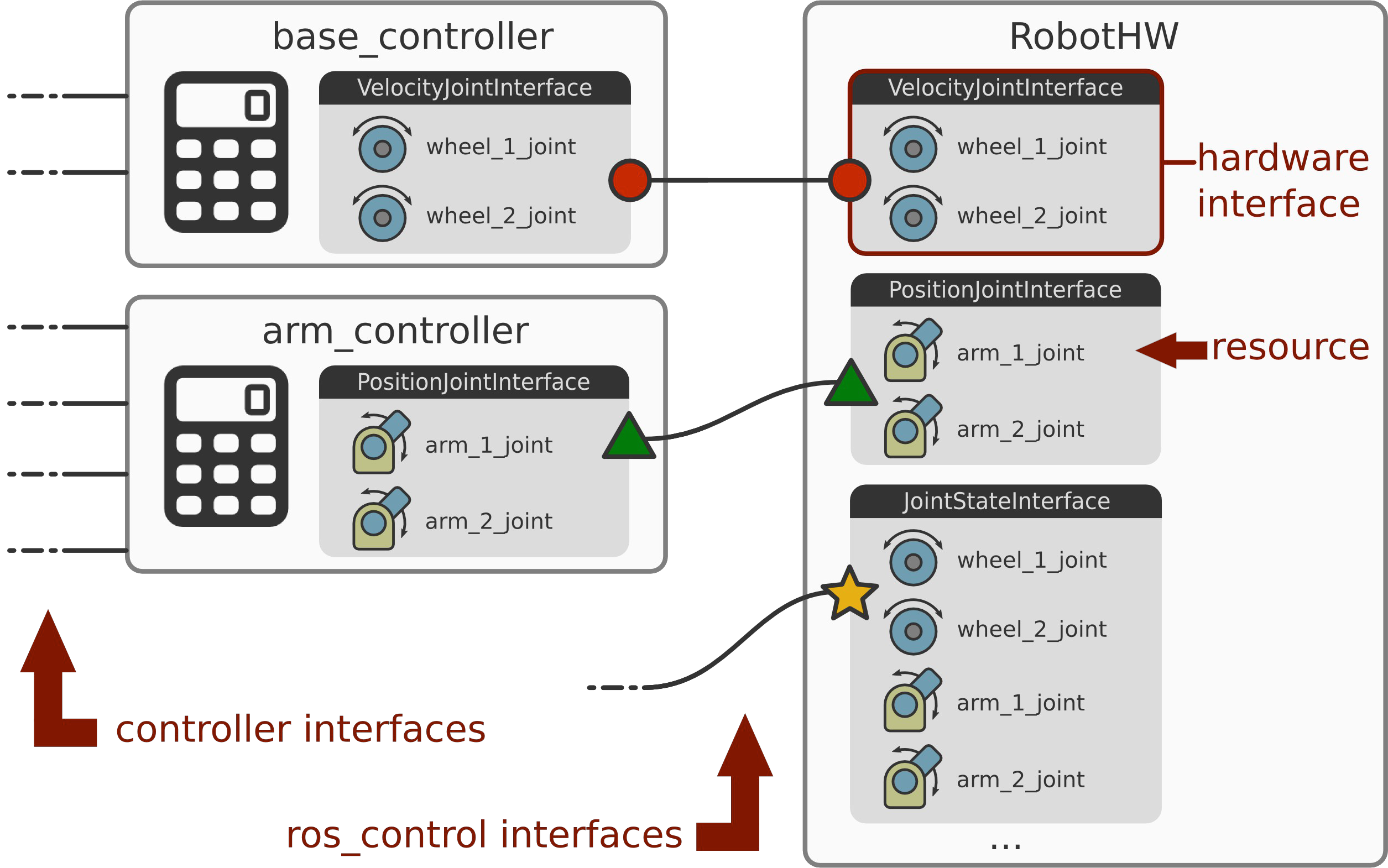 Hardware interfaces