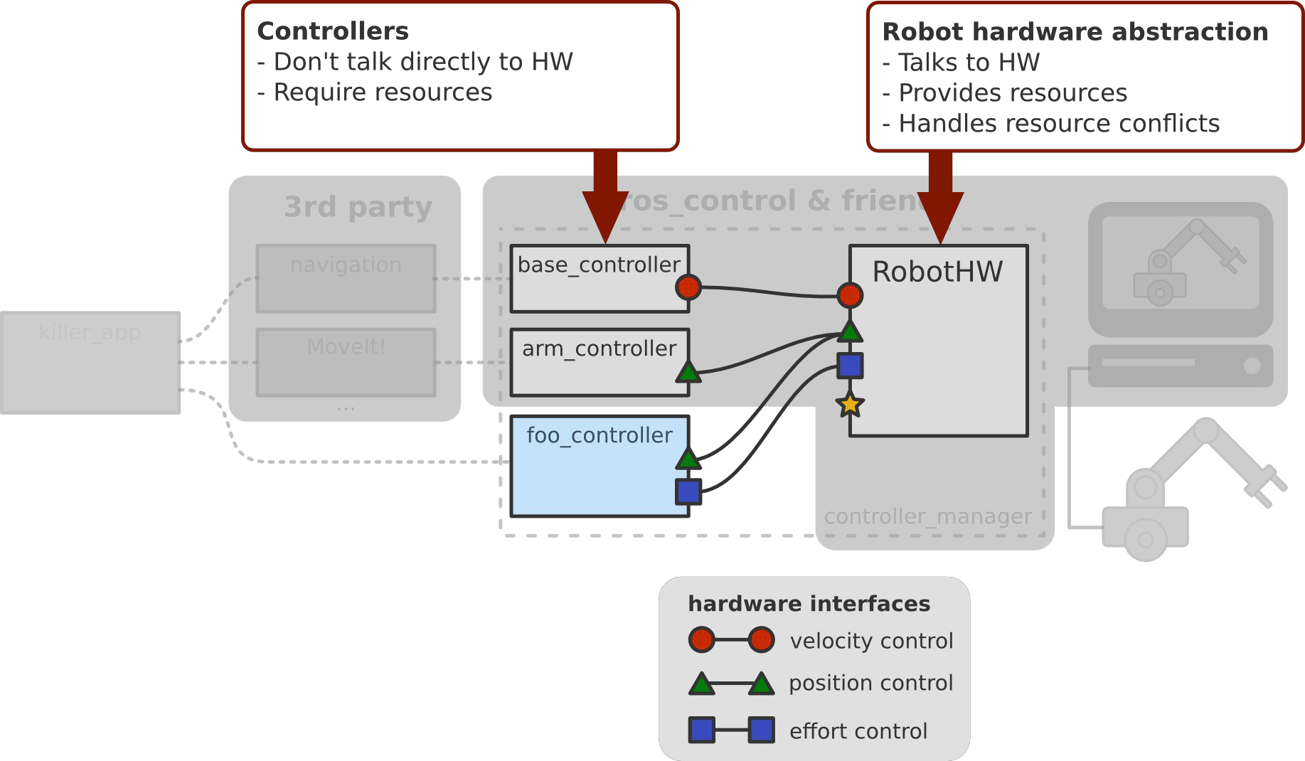 Ros store robot controller